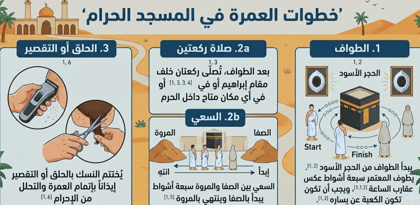 دليل العمرة 2026: خطوات الاستعداد والمناسك وأفضل فنادق مكة والمدينة